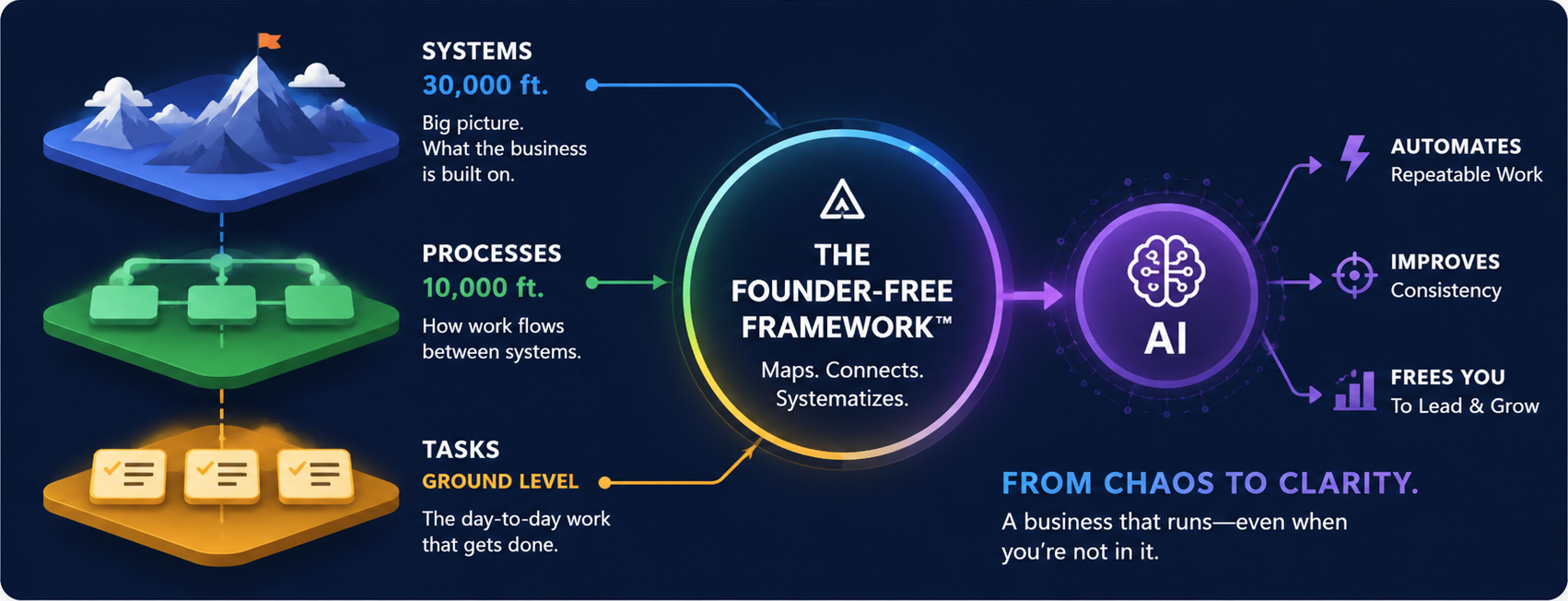 The Founder-Free Framework: Systems at 30,000 feet, the big picture the business is built on. Processes at 10,000 feet, how work flows between systems. Tasks at ground level, the day-to-day work that gets done. The framework maps, connects and systematizes all three, then hands the repeatable work to AI, which automates repeatable work, improves consistency, and frees you to lead and grow.