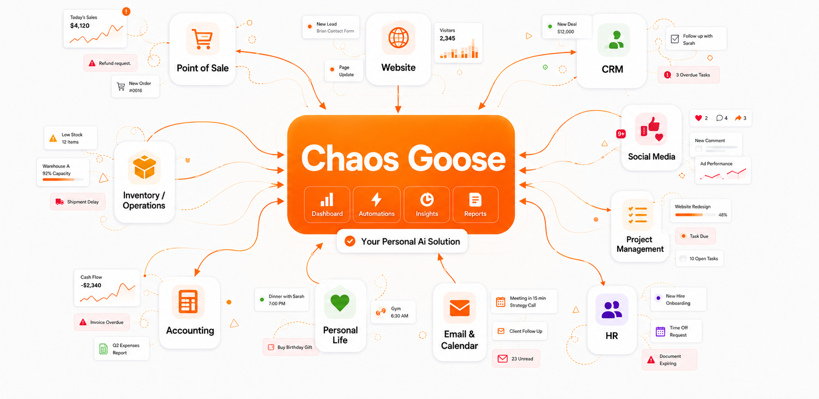 Point of sale, website, CRM, social media, project management, HR, accounting, email and calendar, inventory and personal life all connecting into a single ChaosGoose system with dashboard, automations, insights and reports.